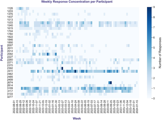 A heatmap showing weekly response concentration per participant over time with varying intensity.