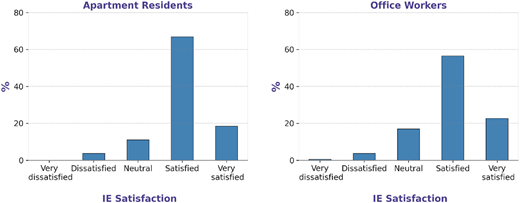Two vertical bar graphs plot percent versus I E satisfaction.
