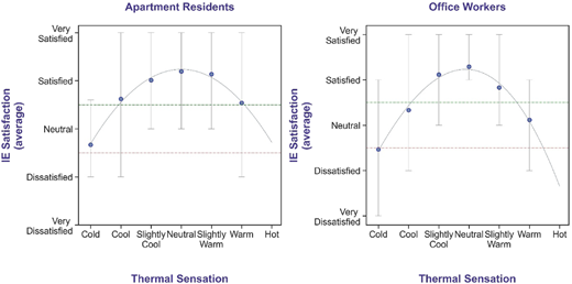 Two line graphs with error bars plot I E satisfaction versus thermal sensation.