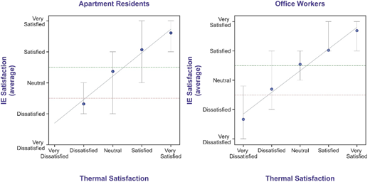 Two line graphs with error bars plot data for apartment residents and office workers.