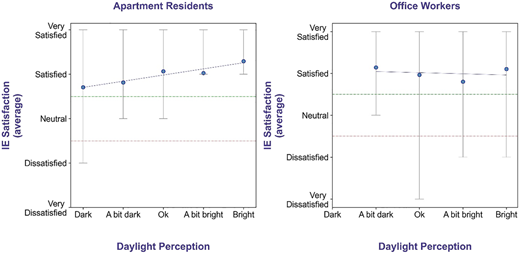 Two line graphs plot I E satisfaction versus daylight perception.