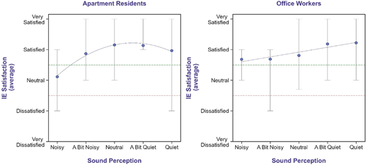 Two line graphs plot I E satisfaction versus sound perception.