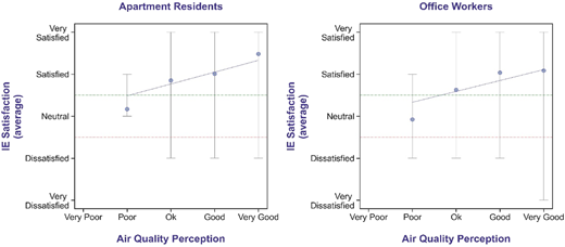 Two line graphs plot I E satisfaction versus air quality perception.