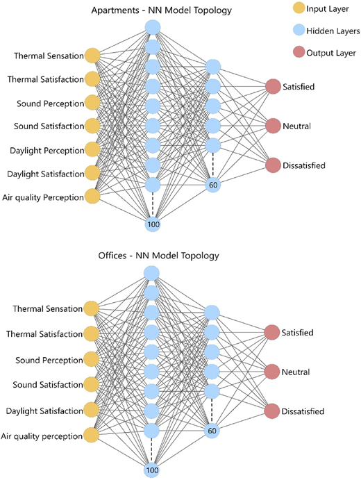 Two simplified neural network topology diagrams illustrate models for predicting user satisfaction in buildings.