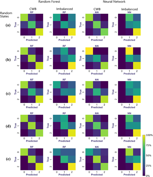 Twenty confusion matrices show the apartment models’ performance for balanced and imbalanced training data.