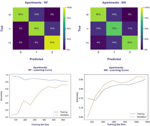 A figure shows a comparison of apartment models‘ confusion matrices and accuracy versus training size curves.