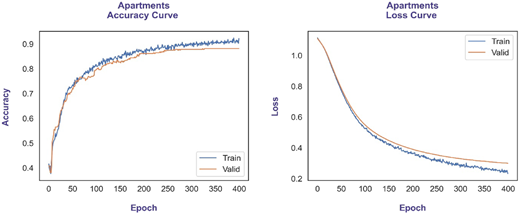Two graphs plot apartments accuracy curve and apartments loss curve.