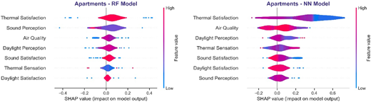 Two violin plots illustrate the SHAP values for machine learning models from two apartments.