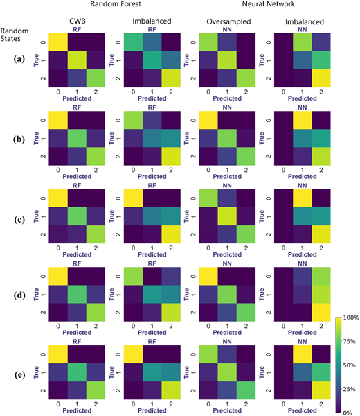 Twenty confusion matrices show the offices models’ performance for balanced and imbalanced training data.