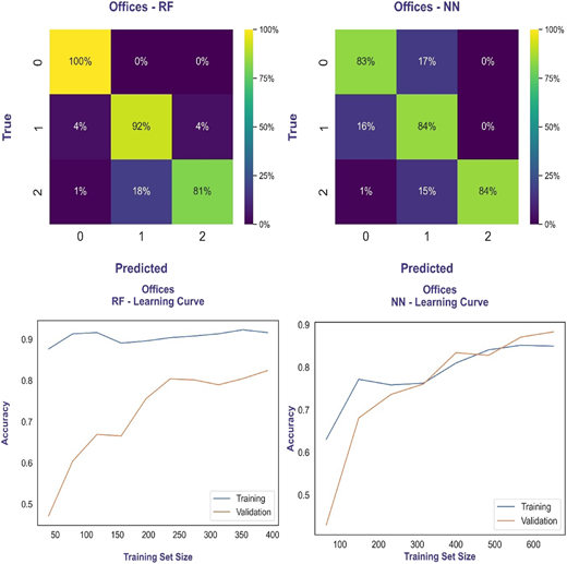 A figure shows a comparison of office models‘ confusion matrices and accuracy versus training size curves.
