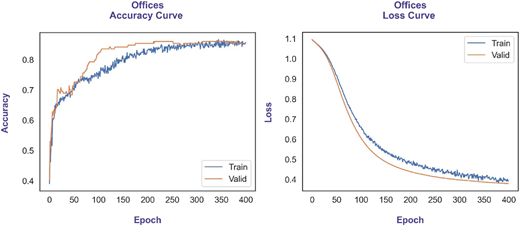 Two graphs plot offices accuracy curve and offices loss curve.