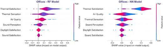 Two violin plots illustrate the SHAP values for machine learning models from two offices.