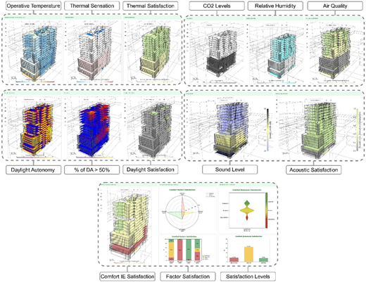 A set of 3 D building visualizations showing comfort and satisfaction factors across multiple environmental metrics.