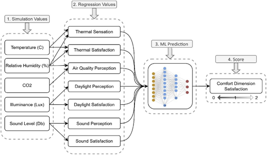 A diagram illustrates a machine learning process that predicts “Comfort Dimension Satisfaction”.