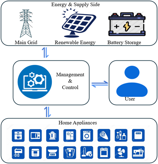 Diagram of a home energy management system architecture.