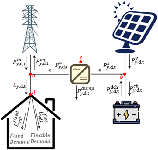 A diagram of a residential PV battery system configuration.
