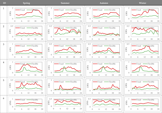 Multiple graphs depict household electricity demand profiles over the seasons, with each graph showing fixed and flexible demand patterns for different households and times of the year.