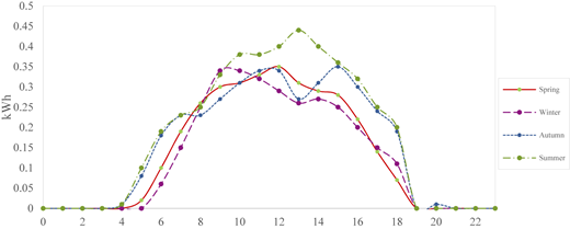 A line graph showing average hourly photovoltaic generation across different seasons.