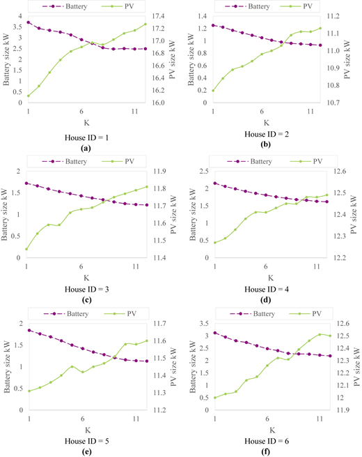 Multiple line graphs depict optimal PV and battery sizing under different flexibility levels for six houses.