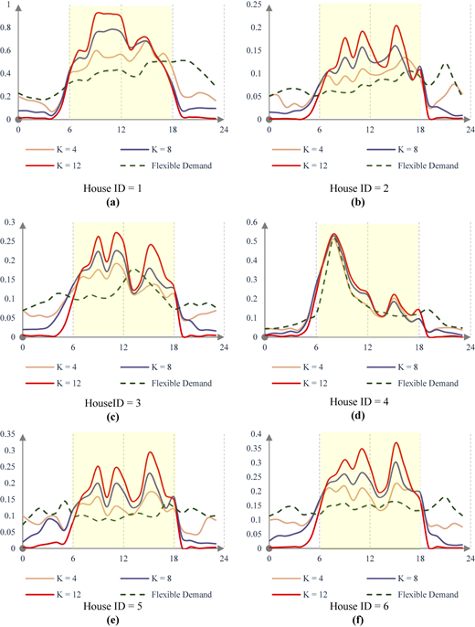Six line graphs showing flexible demand scheduling across different flexibility levels.