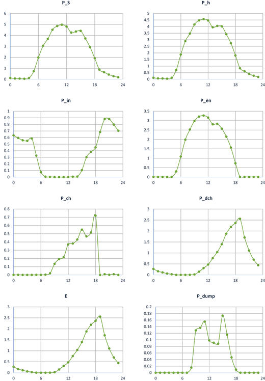 Multiple line graphs depicting various model parameters over a 24-hour period.