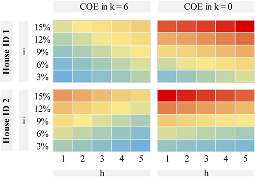 A heat map showing sensitivity analysis results for two houses with different COE values.