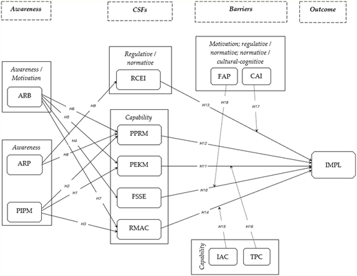 A conceptual framework diagram illustrating the relationships between awareness, critical success factors, barriers, and retrofit implementation.
