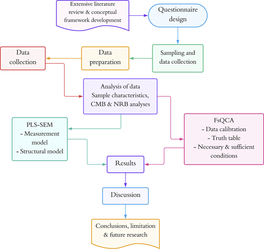 A flowchart illustrating the research process framework.
