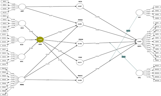 A diagram of the Stage 1 model managers showing various factors and their relationships.
