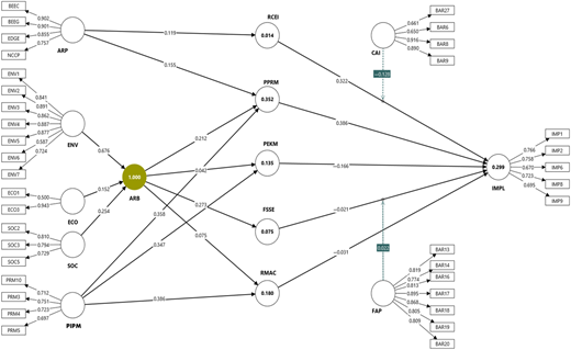 A diagram representing the relationships between various factors in a model for homeowners.