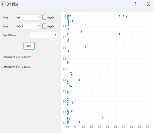 A scatter plot showing the relationship between Path 2 and implementation for managers.