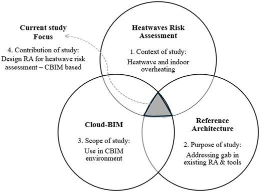 A Venn diagram shows the “Current Study Focus” positioned at the intersection of three large circles.