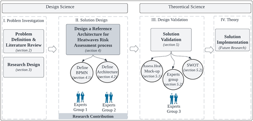A flow diagram under “Design Science” and “Theoretical Science” frameworks illustrates the process of solution design.
