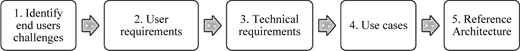 A linear flow diagram shows five sequential steps for designing a systems reference architecture.