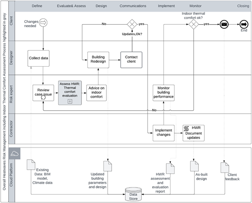 A diagram shows the overall process, including the “Heatwave Risk Assessment” and the role of the end user.