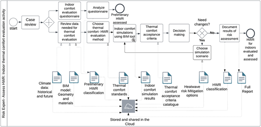 A diagram shows the sub-process of “Heatwave risk assessment: indoor thermal comfort evaluation process”.