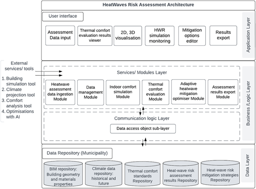A diagram shows “HeatWaves Risk Assessment Architecture”.