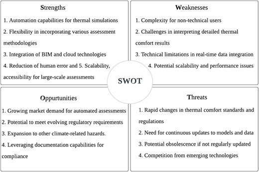 A four-quadrant diagram detailing the “Strengths,” “Weaknesses,” “Opportunities,” and “Threats” for a system.