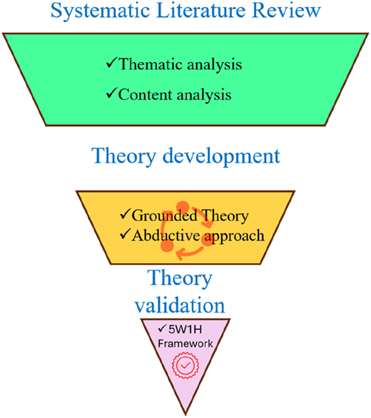A funnel diagram shows the stages of the research process: literature review, theory development, and theory validation.