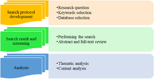 A diagram shows three stages of systematic literature review: protocol development, result screening, and analysis.