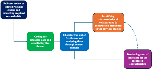 A flow diagram outlines the process of transforming themes into characteristics and indicators.