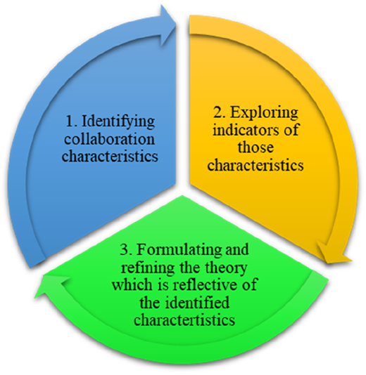 A circular flow diagram with connected sections shows identifying collaboration, exploring indicators, and theory refining.