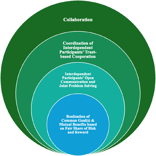 A diagram of nested circles labeled collaboration, cooperation, communication, and realization of common goals.