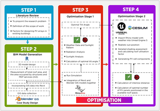 A flowchart illustrating the research method for optimizing PV arrays in existing buildings.
