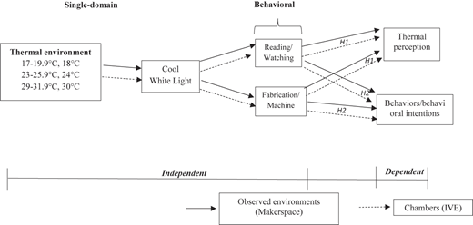 A flowchart of Independent to Dependent stages linking thermal environment, light, behaviors, and perceptions.