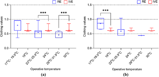 Two side-by-side box plots showing clothing values across operative temperatures, with red for R E and blue for V E.