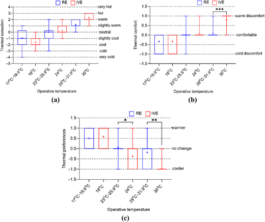 Three box plots showing Thermal sensation, Thermal comfort, and Thermal preferences across Operative temperature.