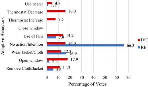 A horizontal bar chart of adaptive behaviors for sedentary with I V E and R E percentages.
