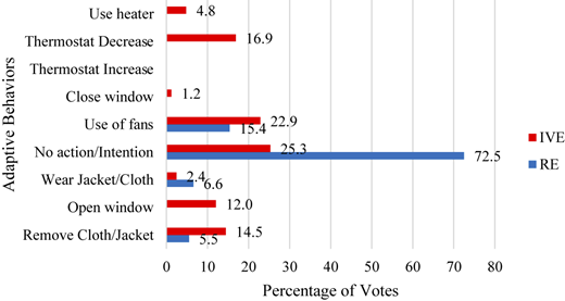 A bar chart of adaptive behaviors for Fabrication or Machine.