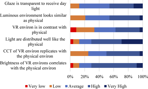 A Horizontal bar chart showing V R environment perception across six criteria.